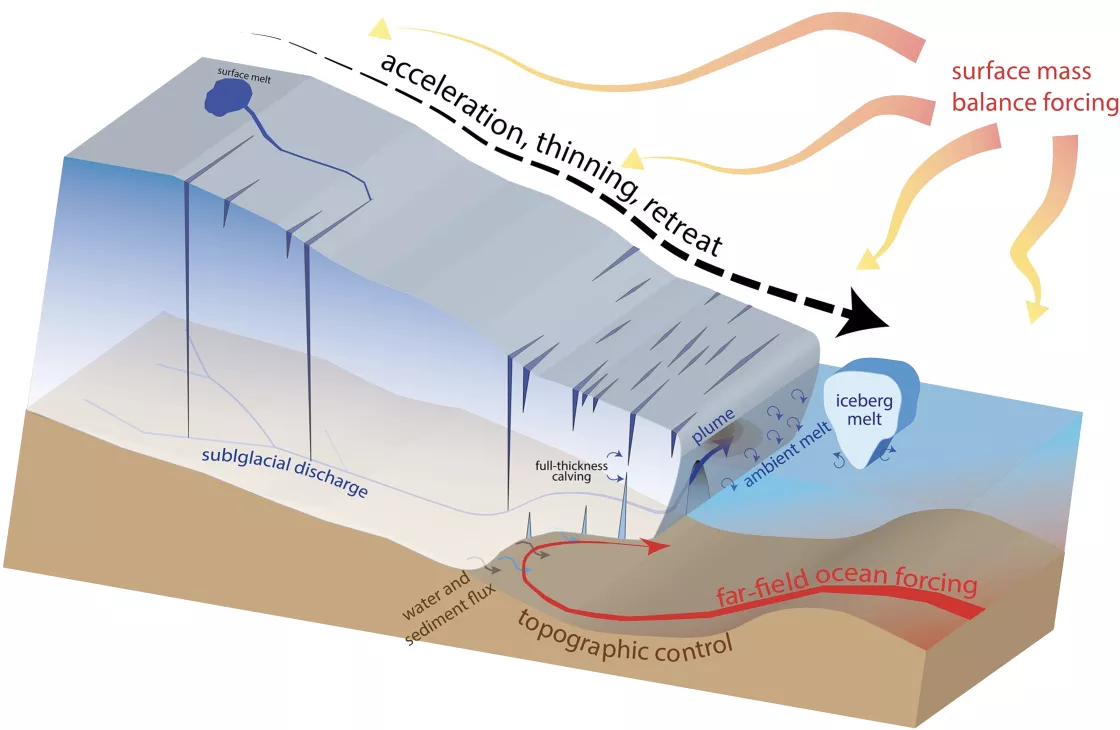 Diagram of land ice acceleration