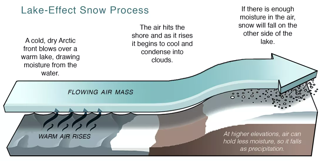 Snow | National Snow And Ice Data Center