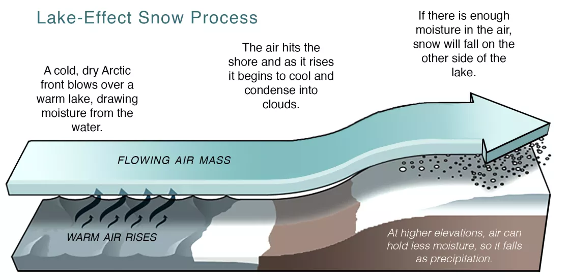 Lake-effect snow process