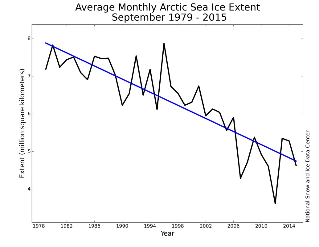 Monthly September ice extent for 1979 to 2015 shows a decline of 13.4% per decade relative to the 1981 to 2010 average. Credit: NSIDC