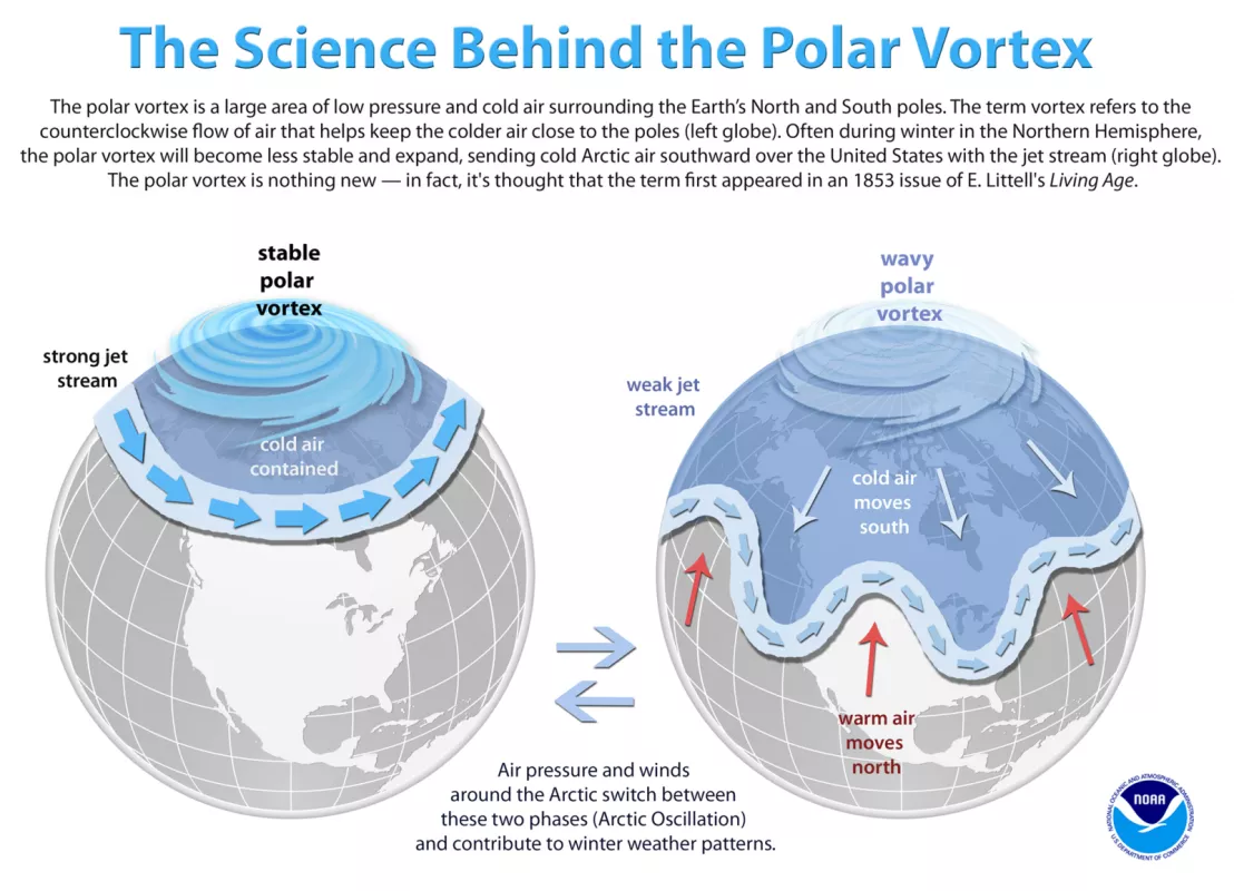Polar vortex diagram