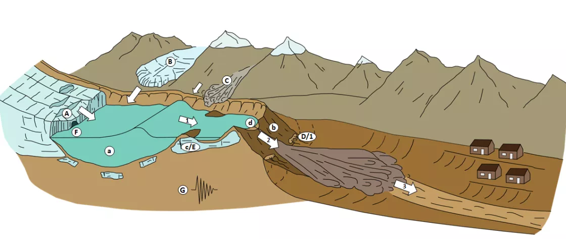 Illustration of the hazards of a moraine-dammed glacial lake