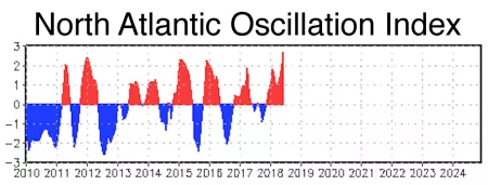 2010-2018 North Atlantic Oscillation Index