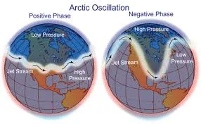An illustration of Arctic Oscillation positive and negative modes