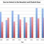 Bar graph of sea ice extent in the Beaufort and Chukchi Seas as of July 12. Bar graph of sea ice extent in the Beaufort and Chukchi Seas as of July 12.