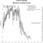 Snow albedo graph for western United States
