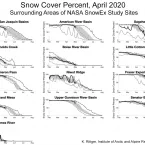 Snow-percentage graphs for study sites