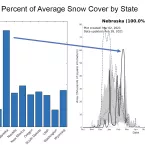 Graphs showing heavy snow in Nebraska