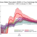 SWE graph for four hydrologic basins