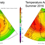 The left plot shows air pressure anomaly (height anomaly of the 500 mbar pressure level, in meters) and the right plot shows air temperature anomaly (in degrees Celsius) for June, July, and August 2016 combined, relative to the 1981 to 2010 average. 