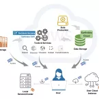 NASA is moving their Earth science data over to the Earthdata Cloud, a commercial cloud environment hosted in Amazon Web Services. This illustration reflects that move