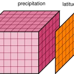 Diagram of Xarray data structure showing 2- and 3-dimensional arrays