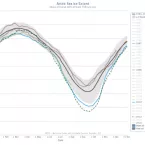 Charctic Interactive Sea Ice Graph