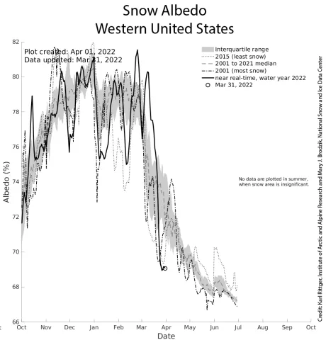 Snow albedo graph for western United States