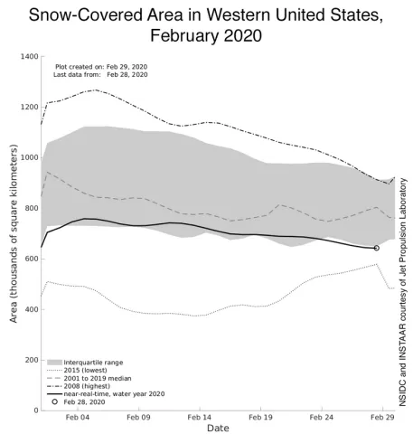 Graph of declining snow cover