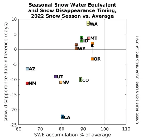 Seasonal SWE graph