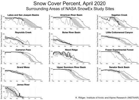 Snow-percentage graphs for study sites