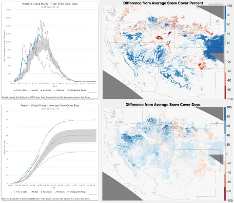 The top graph and map shows total snow-covered area for January 2023; bottom graph and map shows show cover days for January 2023